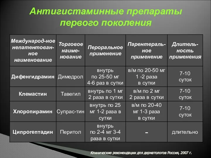Клинические рекомендации для дерматологов Россия, 2007 г. Антигистаминные препараты первого поколения