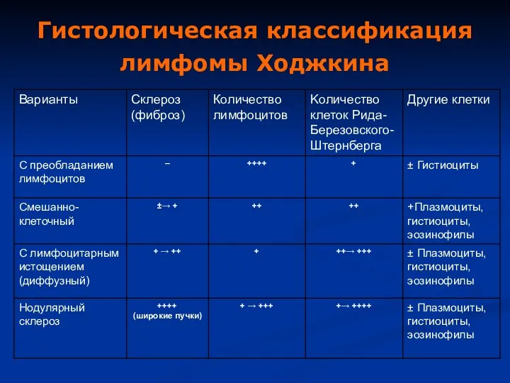 Гистологическая классификация лимфомы Ходжкина