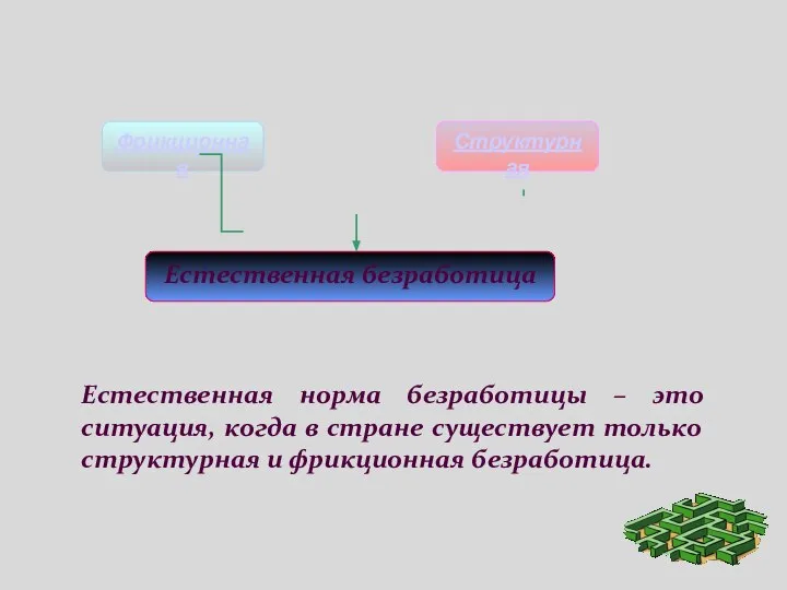 Фрикционная Структурная Естественная безработица Естественная норма безработицы – это ситуация, когда