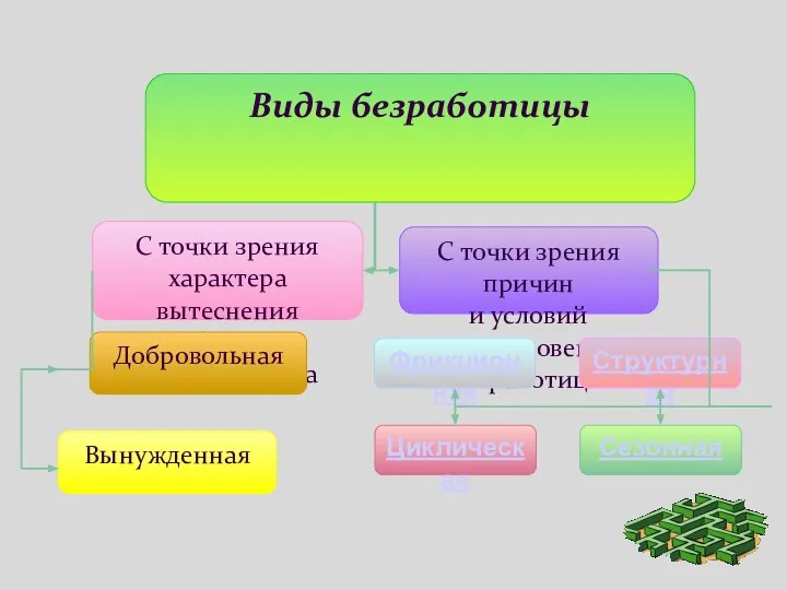 Виды безработицы С точки зрения характера вытеснения работника с производства Добровольная