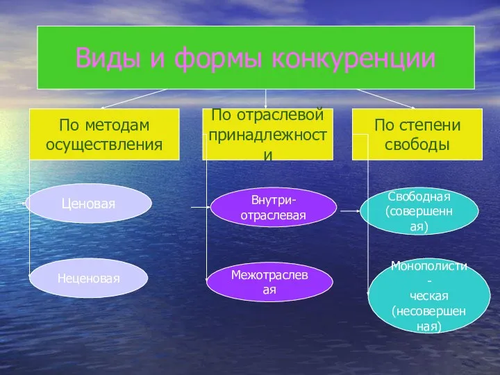 Виды и формы конкуренции По методам осуществления По отраслевой принадлежности По