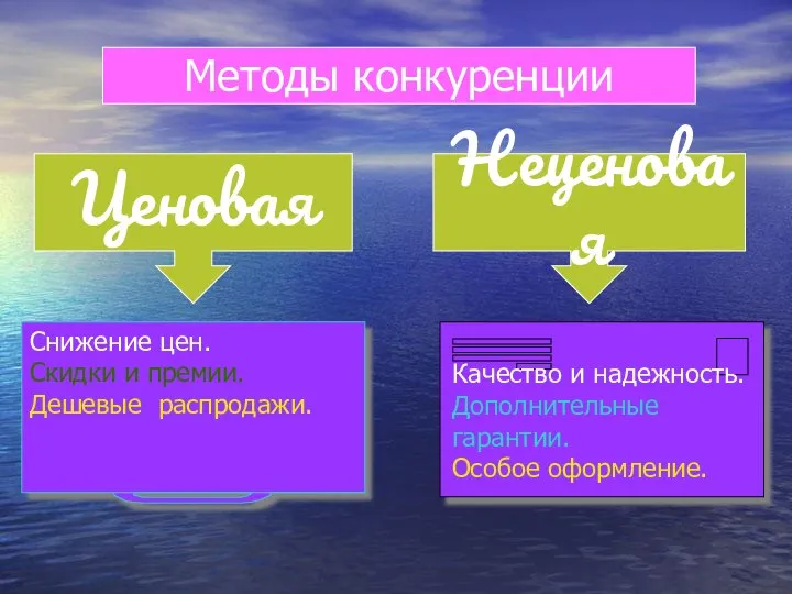 Методы конкуренции Ценовая Неценовая Снижение цен. Скидки и премии. Дешевые распродажи.