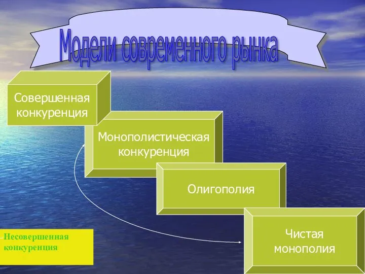 Модели современного рынка Монополистическая конкуренция Совершенная конкуренция Олигополия Чистая монополия Несовершенная конкуренция