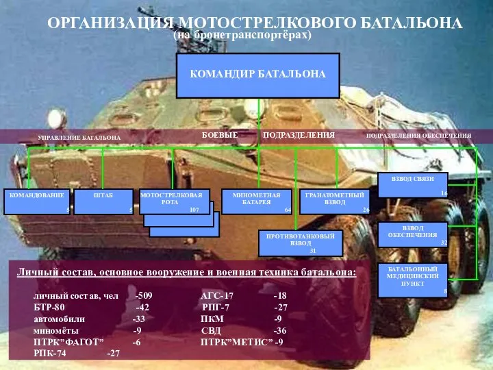 ОРГАНИЗАЦИЯ МОТОСТРЕЛКОВОГО БАТАЛЬОНА (на бронетранспортёрах) КОМАНДИР БАТАЛЬОНА ВЗВОД ОБЕСПЕЧЕНИЯ 32 БАТАЛЬОННЫЙ