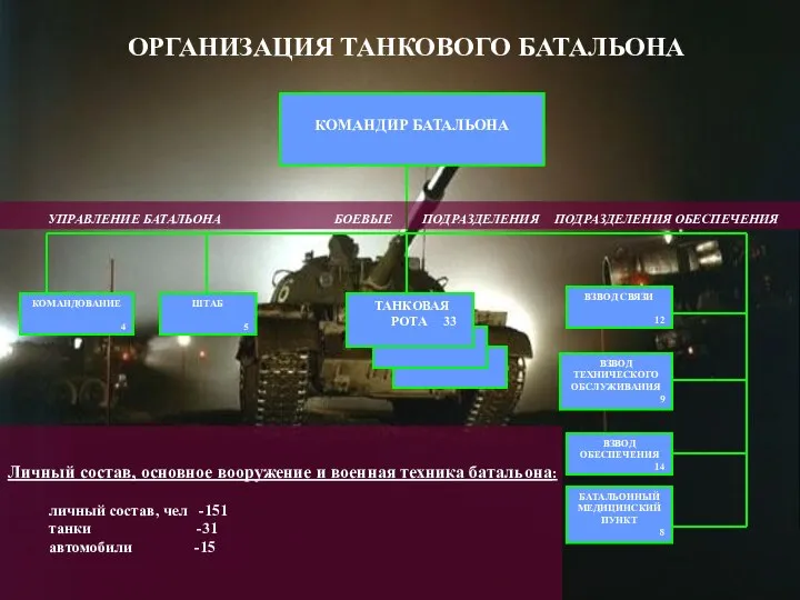 ОРГАНИЗАЦИЯ ТАНКОВОГО БАТАЛЬОНА КОМАНДИР БАТАЛЬОНА КОМАНДОВАНИЕ 4 ШТАБ 5 ВЗВОД СВЯЗИ