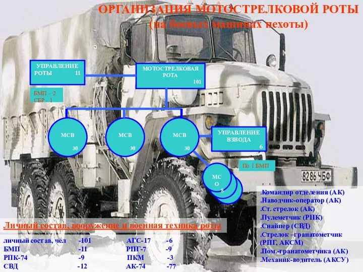 ОРГАНИЗАЦИЯ МОТОСТРЕЛКОВОЙ РОТЫ (на боевых машинах пехоты) .Командир отделения (АК) .Наводчик-оператор