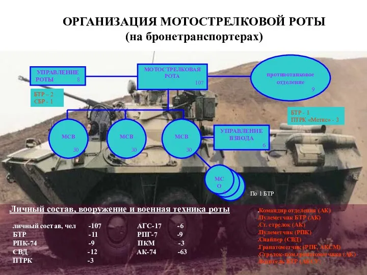 МОТОСТРЕЛКОВАЯ РОТА 107 УПРАВЛЕНИЕ РОТЫ 8 МСВ 30 МСВ 30 МСВ