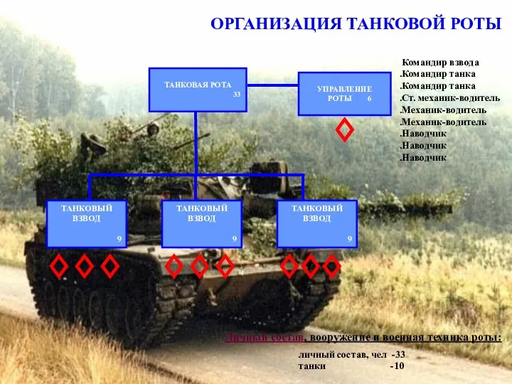 ОРГАНИЗАЦИЯ ТАНКОВОЙ РОТЫ ТАНКОВАЯ РОТА 33 УПРАВЛЕНИЕ РОТЫ 6 ТАНКОВЫЙ ВЗВОД