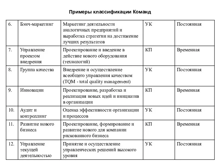 Примеры классификации Команд