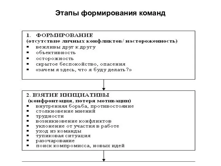 Этапы формирования команд