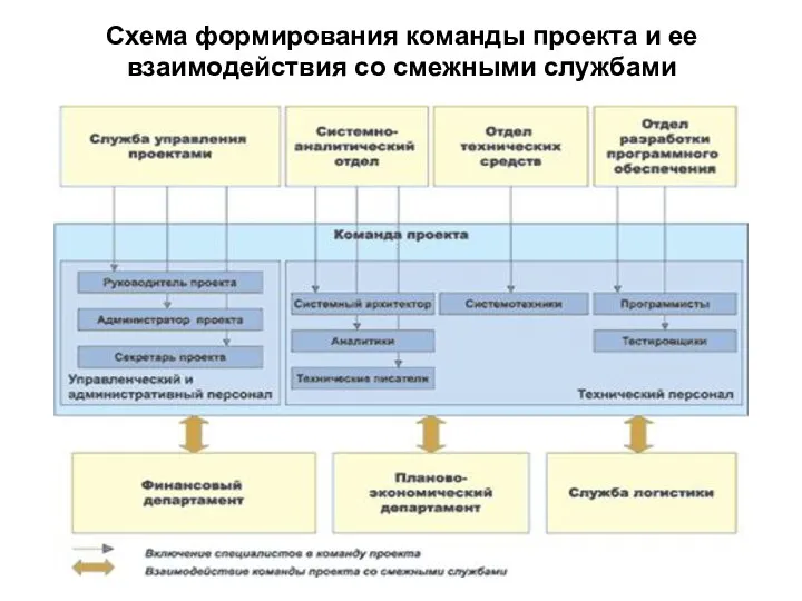 Схема формирования команды проекта и ее взаимодействия со смежными службами