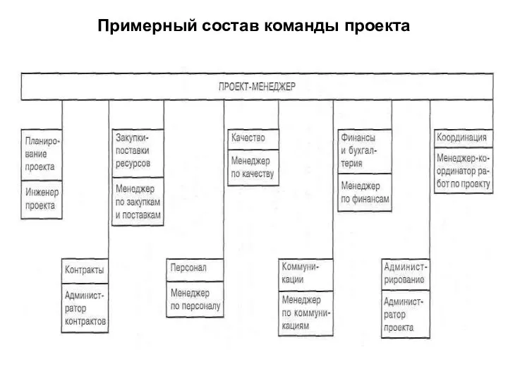 Примерный состав команды проекта