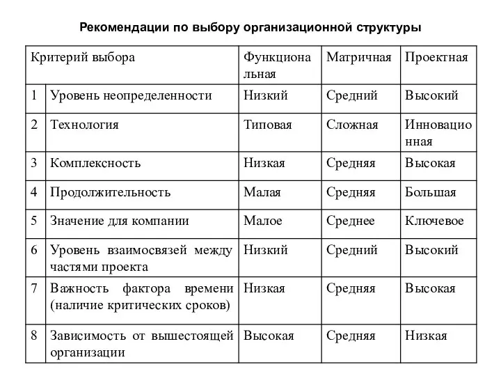 Рекомендации по выбору организационной структуры