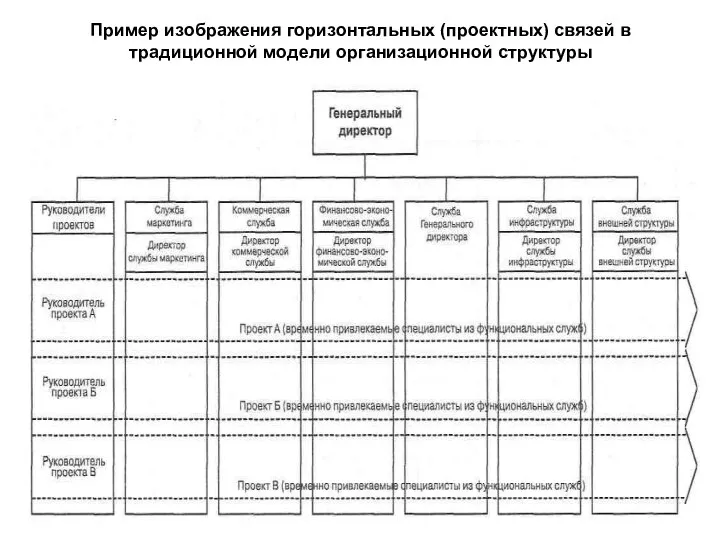 Пример изображения горизонтальных (проектных) связей в традиционной модели организационной структуры