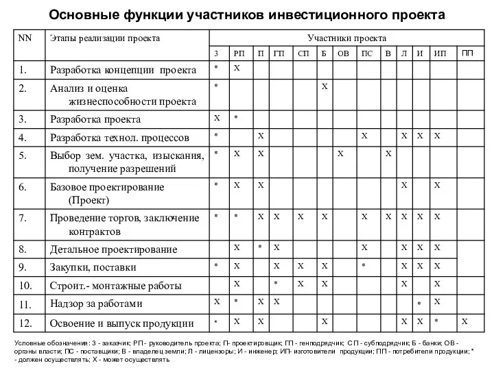 Условные обозначения: 3 - заказчик; РП - руководитель проекта; П- проектировщик;