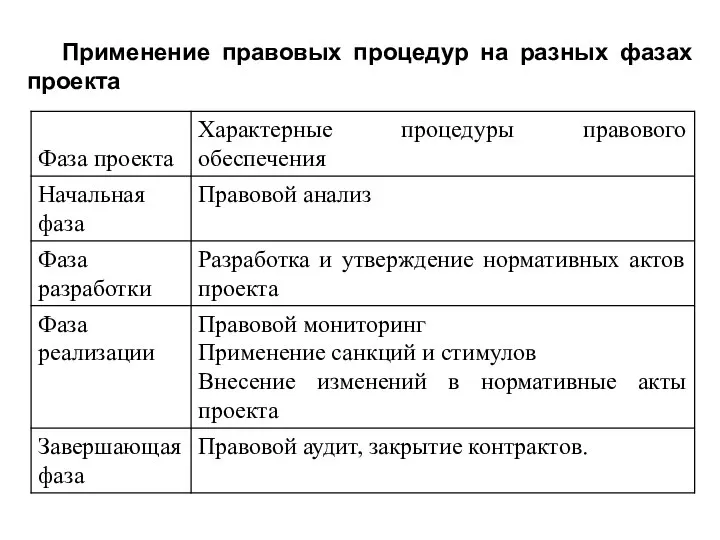 Применение правовых процедур на разных фазах проекта