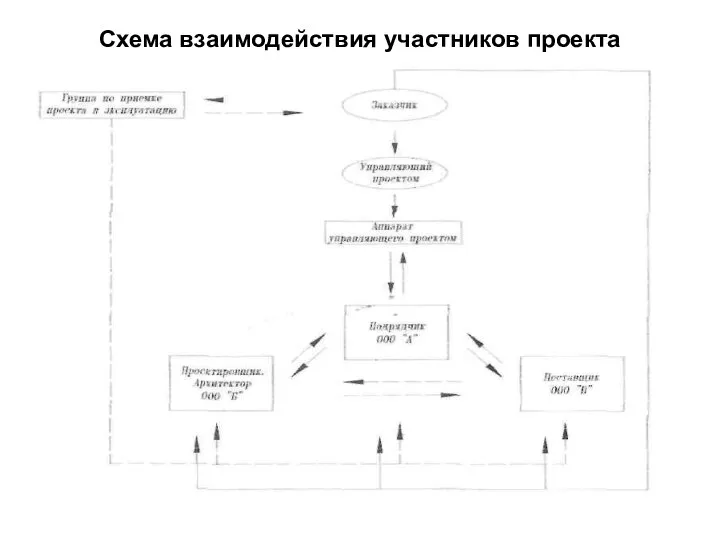 Схема взаимодействия участников проекта