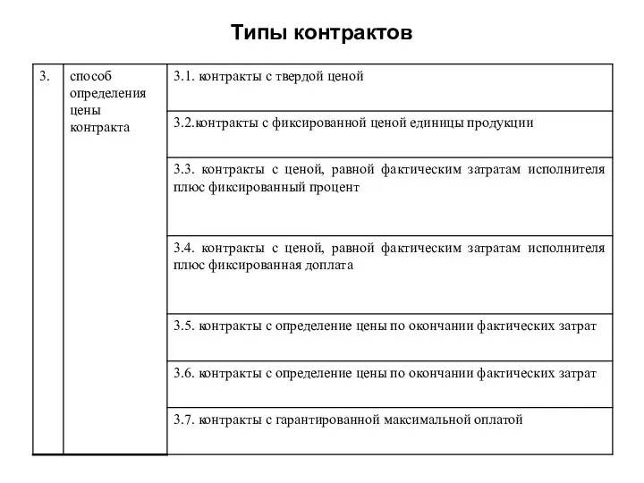 Типы контрактов