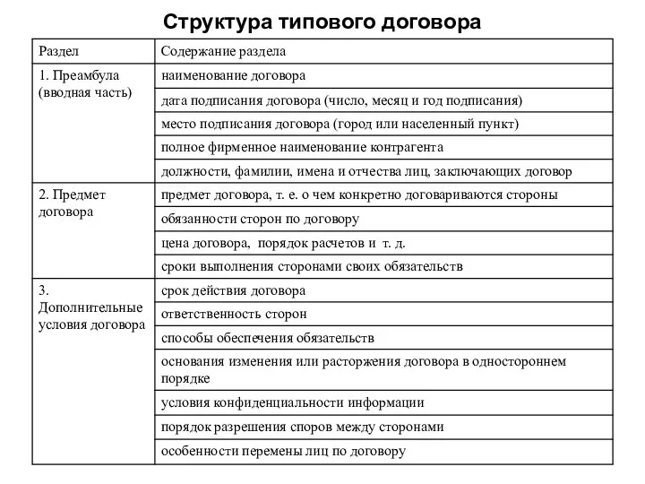 Структура типового договора