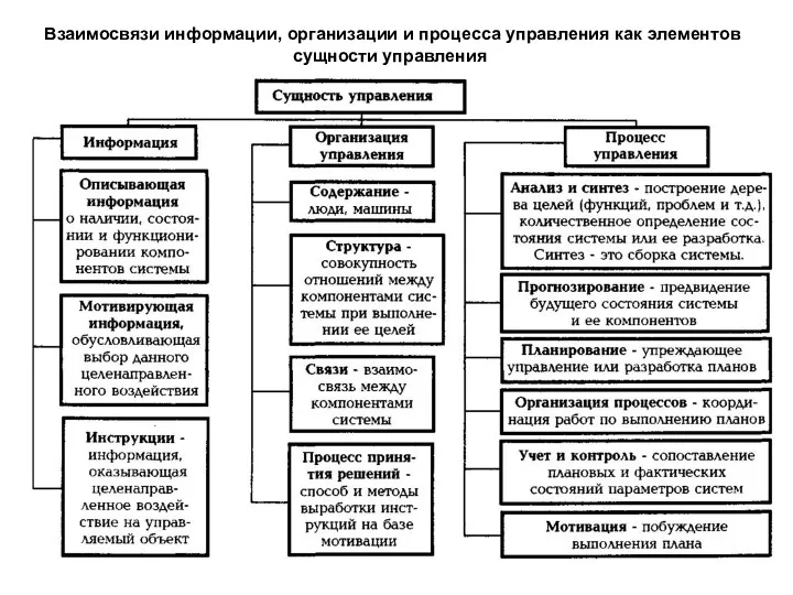 Взаимосвязи информации, организации и процесса управления как элементов сущности управления