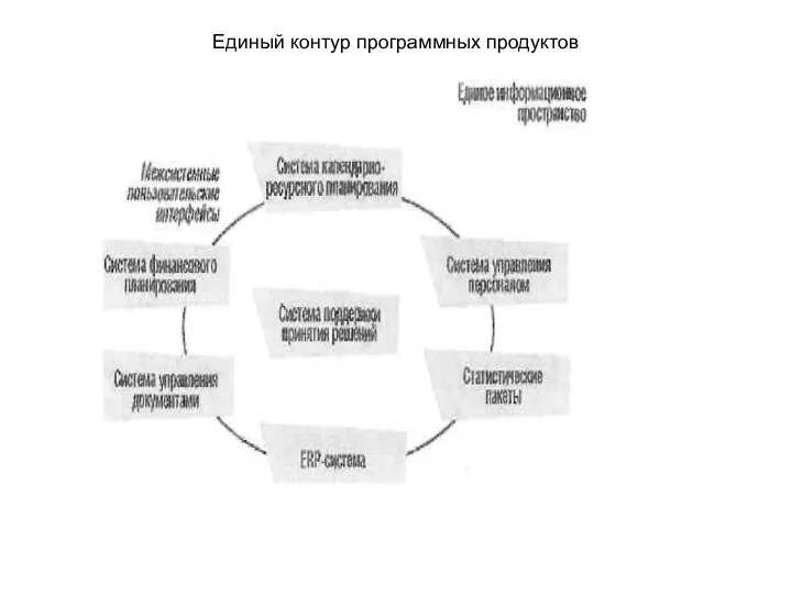 Единый контур программных продуктов