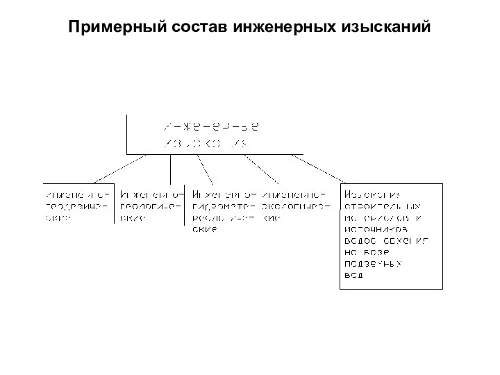 Примерный состав инженерных изысканий