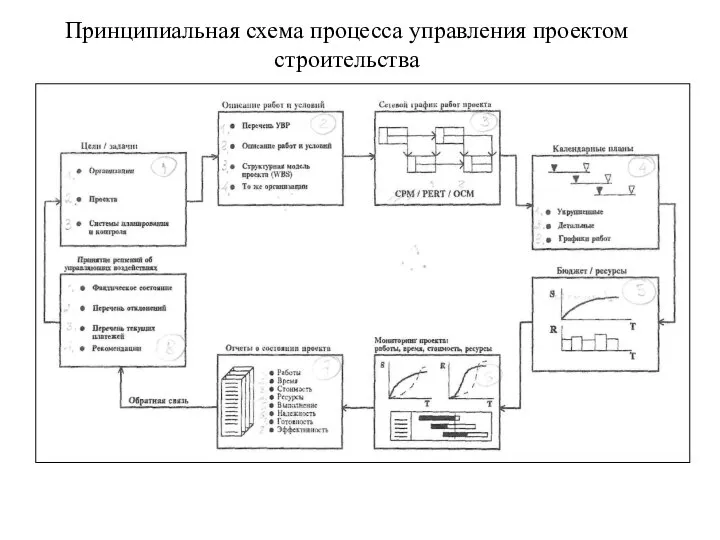 Принципиальная схема процесса управления проектом строительства