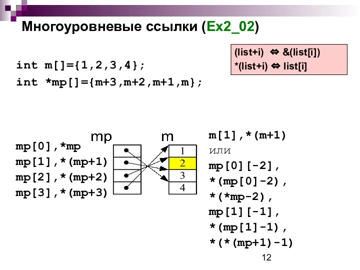 Многоуровневые ссылки (Ex2_02) int m[]={1,2,3,4}; int *mp[]={m+3,m+2,m+1,m}; mp[0],*mp mp[1],*(mp+1) mp[2],*(mp+2) mp[3],*(mp+3)