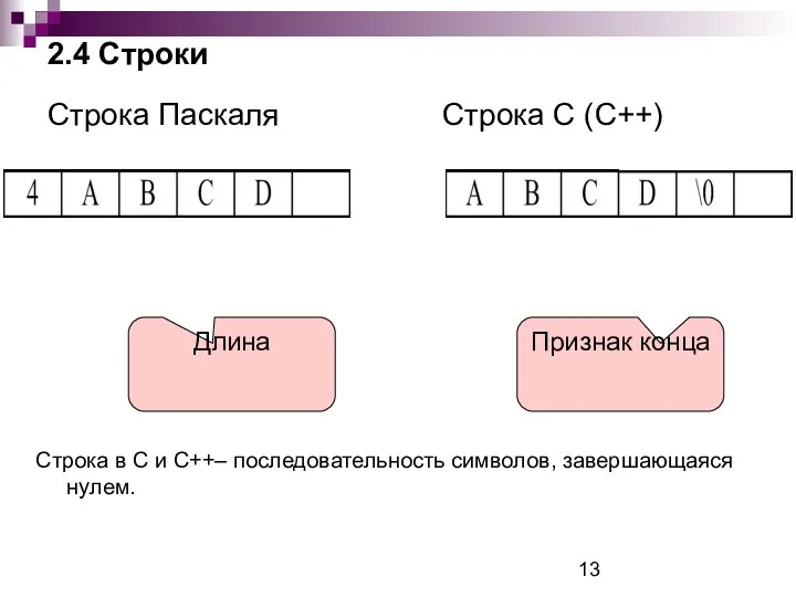 2.4 Строки Строка Паскаля Строка С (С++) Длина Признак конца Строка