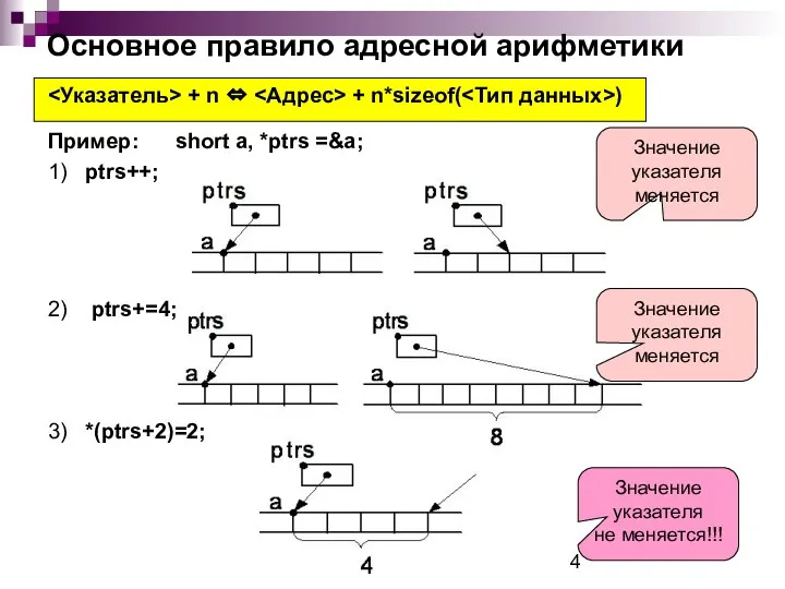 Основное правило адресной арифметики Значение указателя меняется Значение указателя не меняется!!!