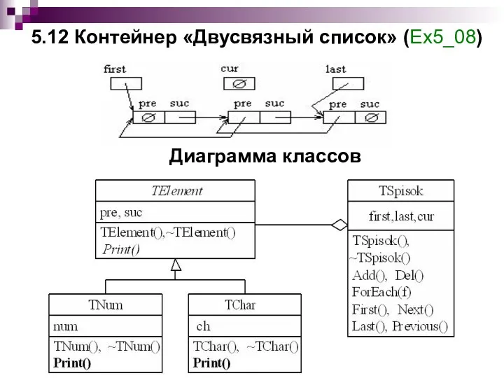 5.12 Контейнер «Двусвязный список» (Ex5_08) Диаграмма классов