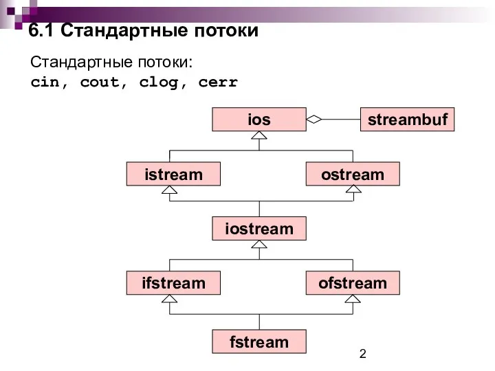 6.1 Стандартные потоки ios streambuf istream ostream iostream ifstream ofstream fstream