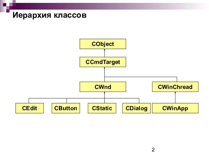 Иерархия классов CObject CCmdTarget CWnd CEdit CButton CStatic CDialog CWinChread CWinApp