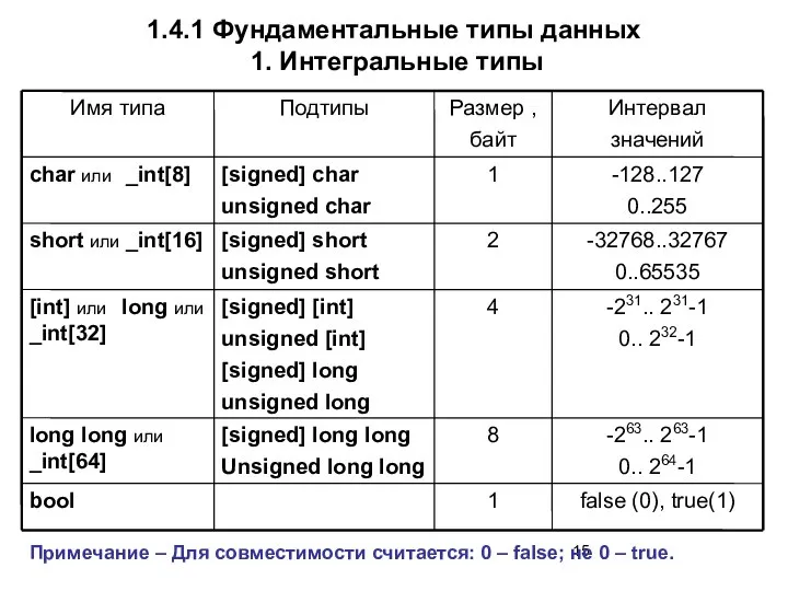 1.4.1 Фундаментальные типы данных 1. Интегральные типы Примечание – Для совместимости