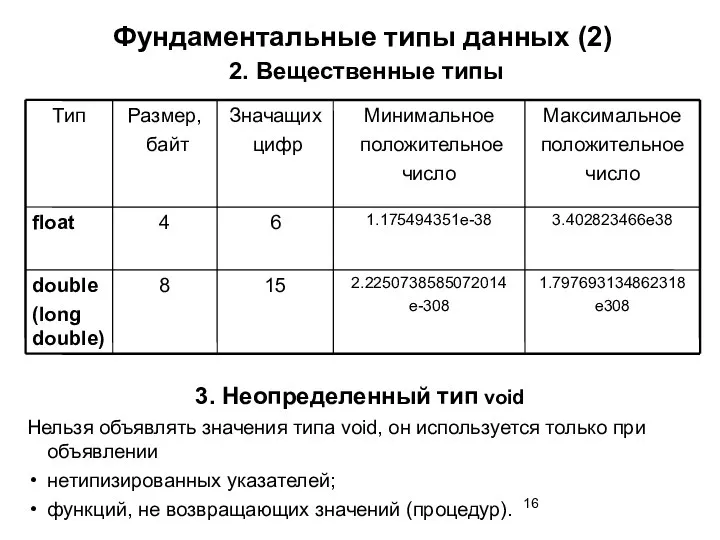 Фундаментальные типы данных (2) 2. Вещественные типы 3. Неопределенный тип void