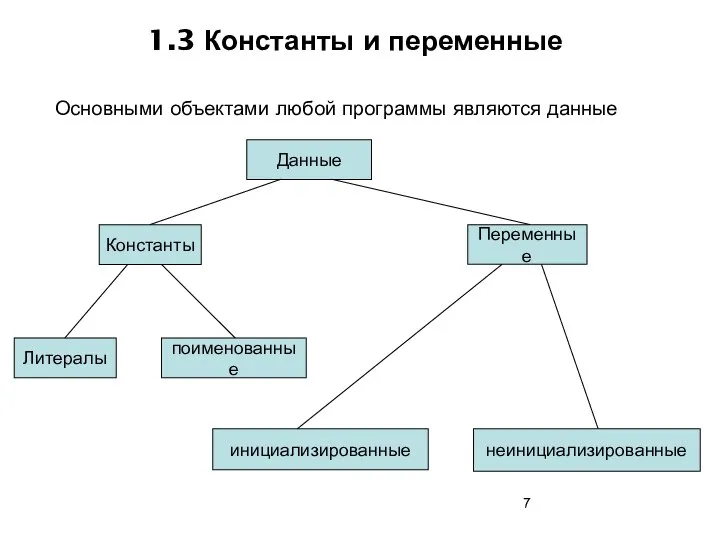 1.3 Константы и переменные Основными объектами любой программы являются данные Данные