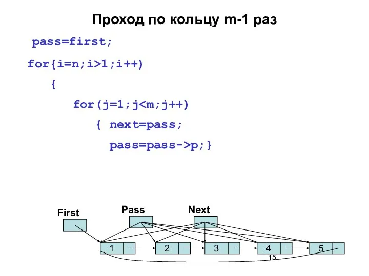 Проход по кольцу m-1 раз pass=first; for{i=n;i>1;i++) { for(j=1;j { next=pass;