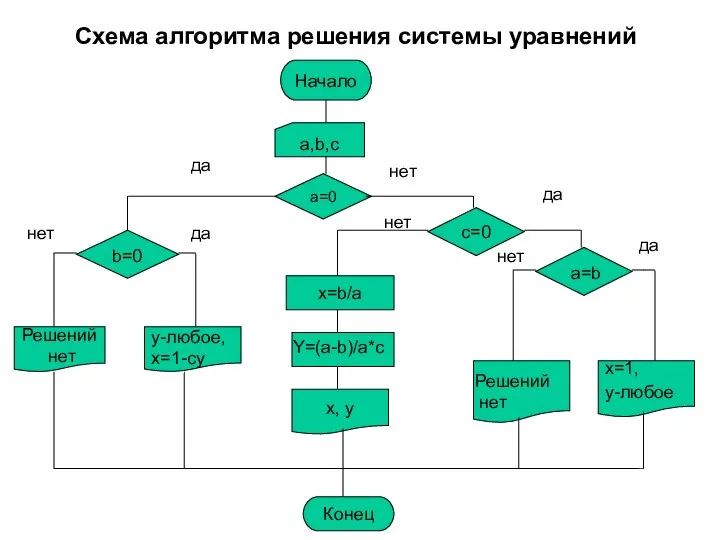 Схема алгоритма решения системы уравнений Начало a,b,c a=0 c=0 x=b/a Решений