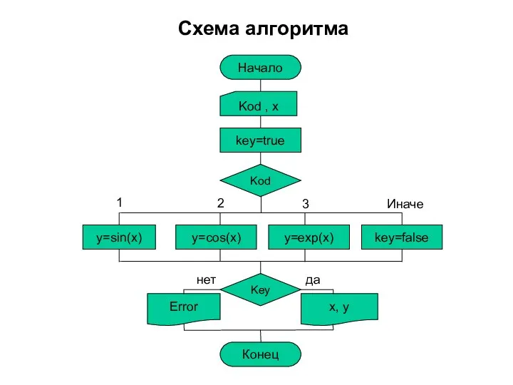 Схема алгоритма Начало Kod , x key=true Kod y=sin(x) y=cos(x) y=exp(x)