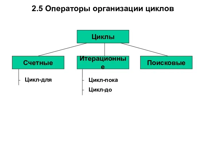 2.5 Операторы организации циклов Циклы Счетные Итерационные Поисковые Цикл-для Цикл-пока Цикл-до