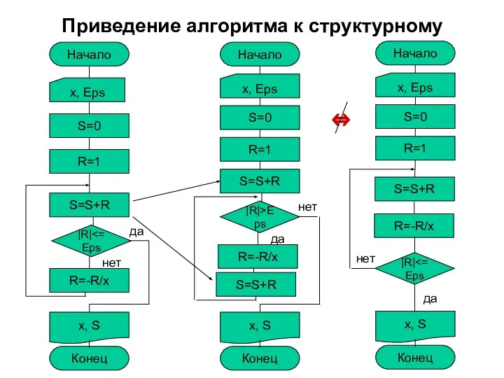 Приведение алгоритма к структурному Начало x, Eps S=0 R=1 S=S+R |R|