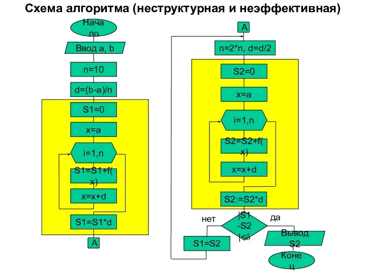 Схема алгоритма (неструктурная и неэффективная) Начало n=10 d=(b-a)/n S1=0 x=a i=1,n