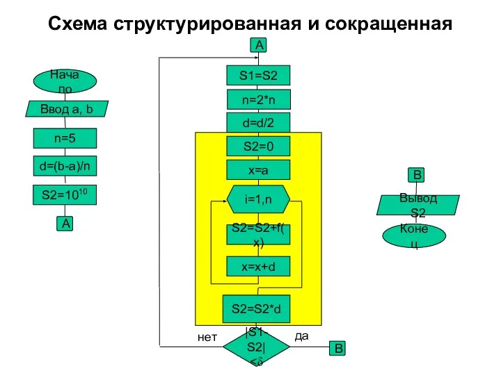 Схема структурированная и сокращенная Начало n=5 d=(b-a)/n S2=1010 S2=0 x=a i=1,n