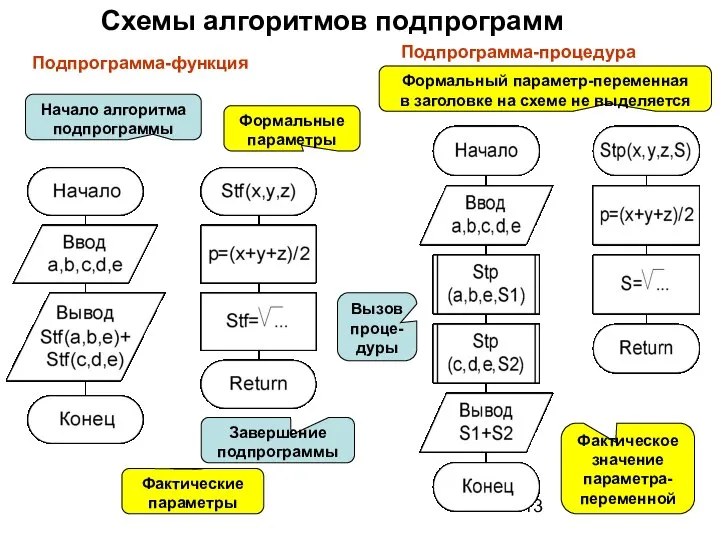 Схемы алгоритмов подпрограмм Формальные параметры Фактические параметры Фактическое значение параметра-переменной Формальный