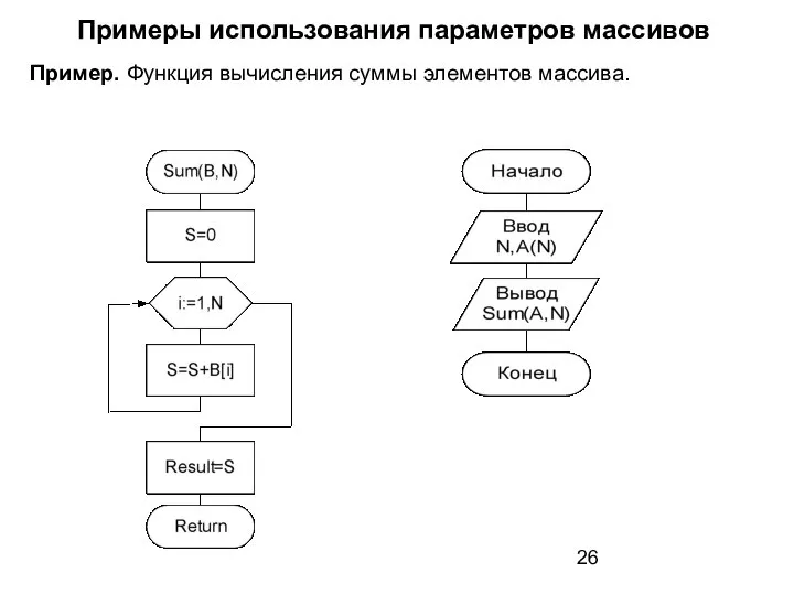 Примеры использования параметров массивов Пример. Функция вычисления суммы элементов массива.