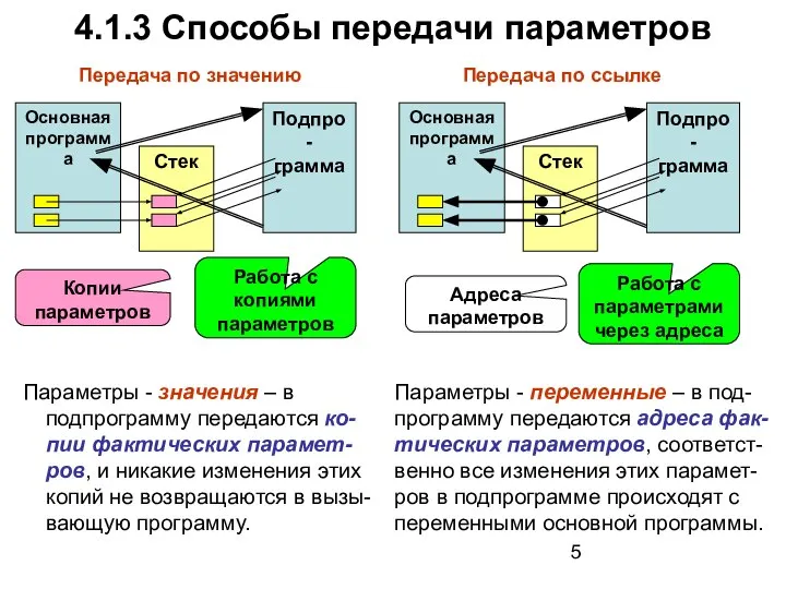 Стек 4.1.3 Способы передачи параметров Основная программа Подпро- грамма Передача по