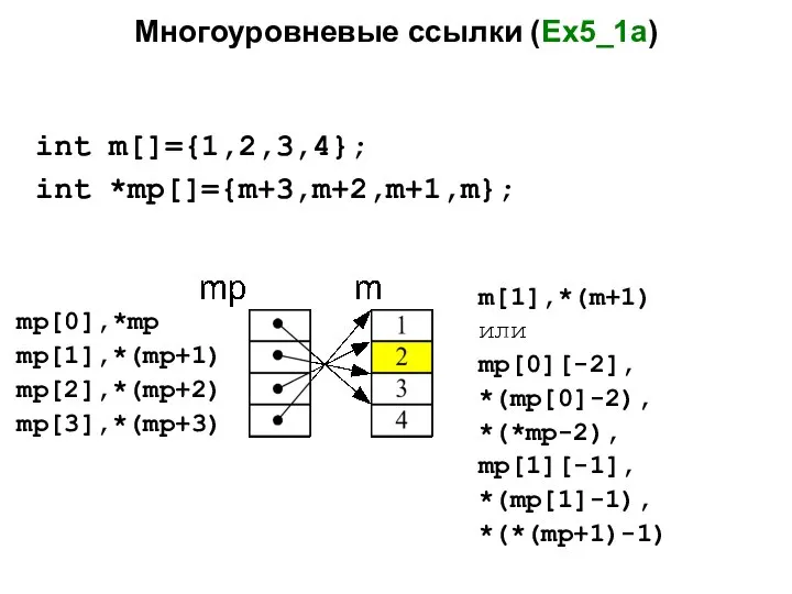 Многоуровневые ссылки (Ex5_1a) int m[]={1,2,3,4}; int *mp[]={m+3,m+2,m+1,m}; mp[0],*mp mp[1],*(mp+1) mp[2],*(mp+2) mp[3],*(mp+3)