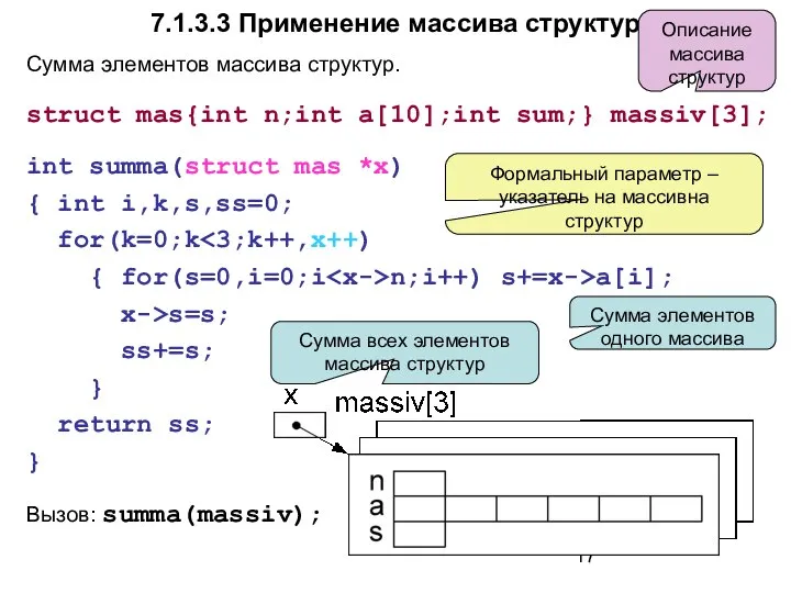 7.1.3.3 Применение массива структур Сумма элементов массива структур. struct mas{int n;int