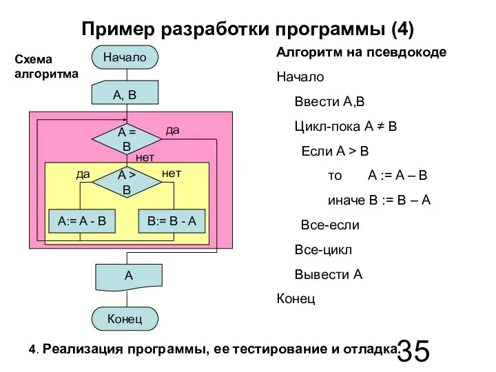 Пример разработки программы (4) Алгоритм на псевдокоде Начало Ввести A,B Цикл-пока