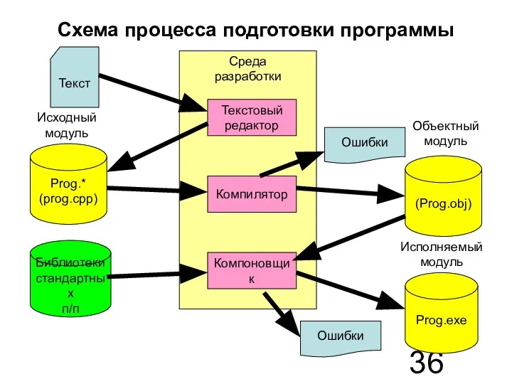 Среда разработки Схема процесса подготовки программы Текстовый редактор Компилятор Компоновщик Текст